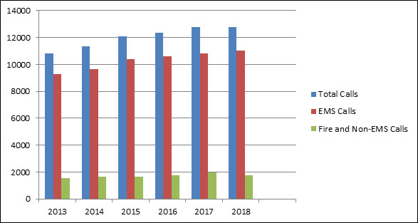 Historical Calls For Service from 2013 through 2018 shows a steady rise from just over 10,000 per year to over 12,000 per year with a majority of EMS calls versus fire and non-EMS calls.